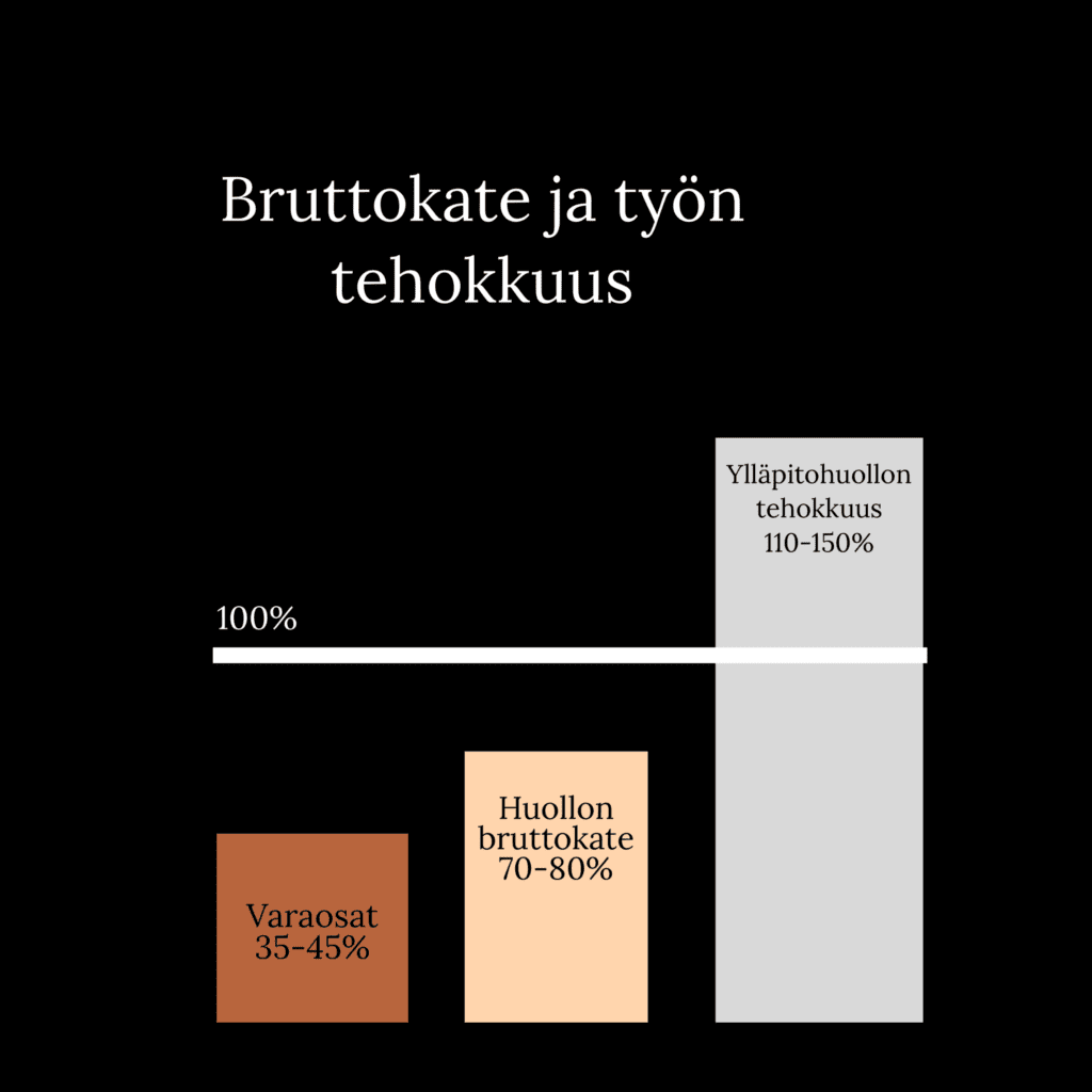 Bruttokate ja työn tehokkuus